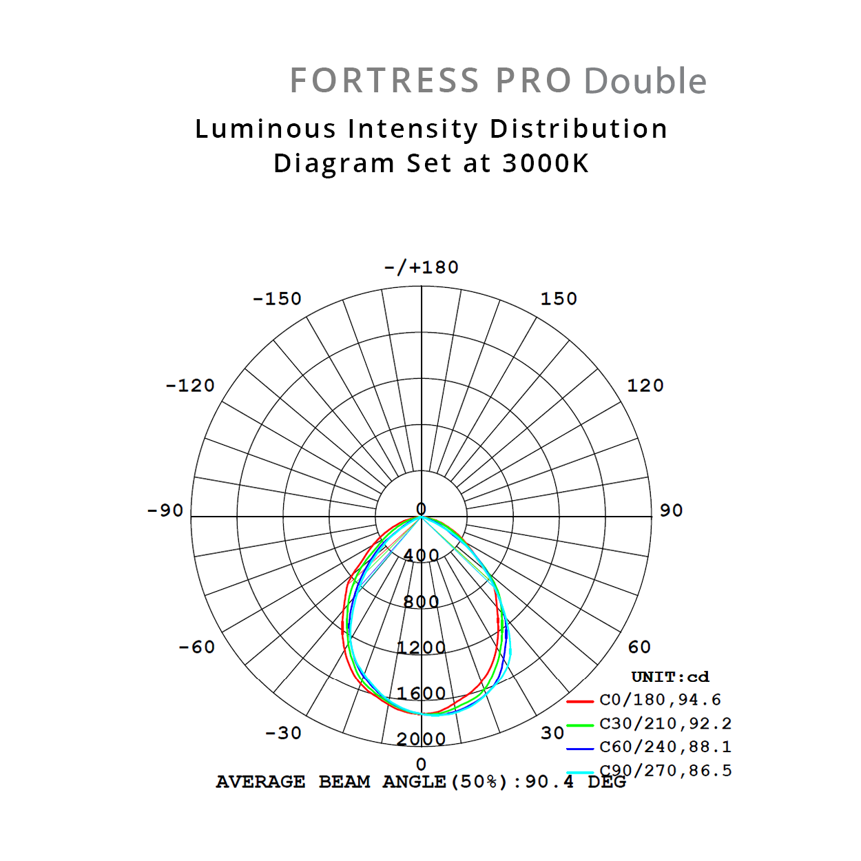 Fortress PRO LED Flood Light Outdoor IP65 Double Spot 2 x 18w Tricolour Matt Black - MLXFP3452M