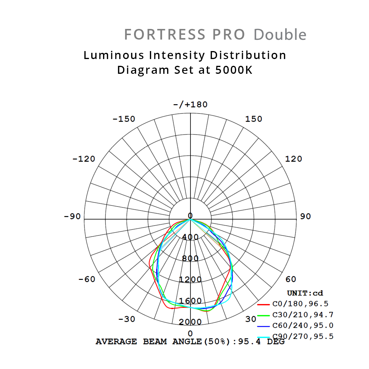 Fortress PRO LED Flood Light Outdoor IP65 Double Spot 2 x 18w Tricolour Matt Black - MLXFP3452M