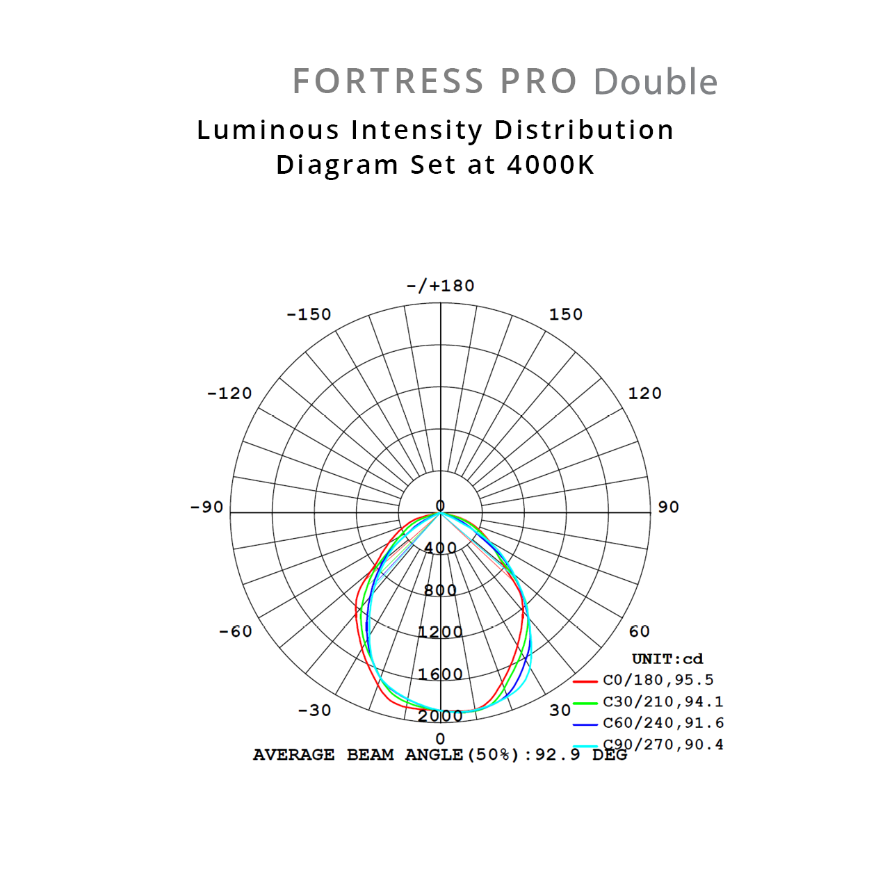 Fortress PRO LED Flood Light Outdoor IP65 Double Spot 2 x 18w Tricolour Matt Black - MLXFP3452M